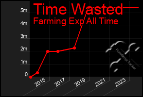 Total Graph of Time Wasted