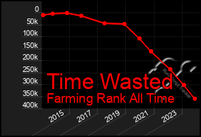 Total Graph of Time Wasted