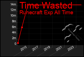 Total Graph of Time Wasted