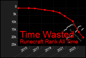 Total Graph of Time Wasted