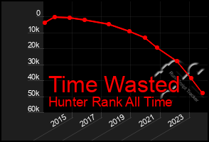 Total Graph of Time Wasted