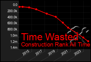 Total Graph of Time Wasted