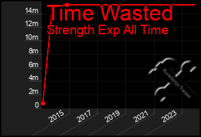 Total Graph of Time Wasted