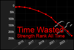 Total Graph of Time Wasted