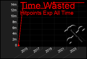 Total Graph of Time Wasted