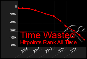 Total Graph of Time Wasted