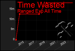 Total Graph of Time Wasted