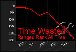 Total Graph of Time Wasted