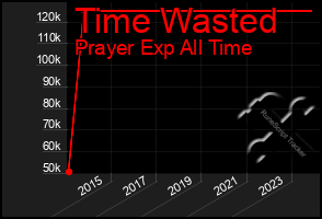 Total Graph of Time Wasted