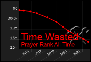 Total Graph of Time Wasted