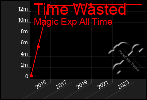 Total Graph of Time Wasted