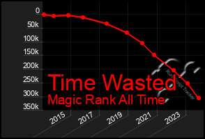 Total Graph of Time Wasted