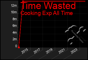 Total Graph of Time Wasted