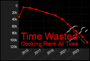 Total Graph of Time Wasted