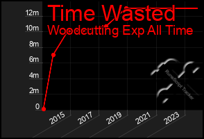 Total Graph of Time Wasted