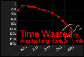 Total Graph of Time Wasted