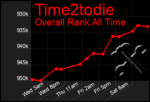 Total Graph of Time2todie