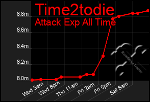 Total Graph of Time2todie