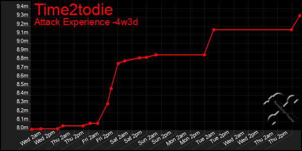 Last 31 Days Graph of Time2todie