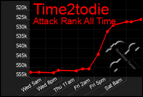 Total Graph of Time2todie