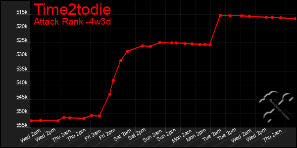 Last 31 Days Graph of Time2todie