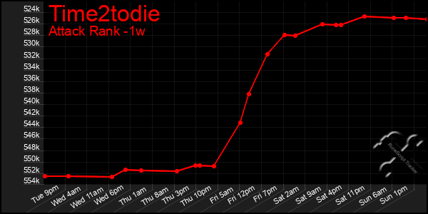 Last 7 Days Graph of Time2todie