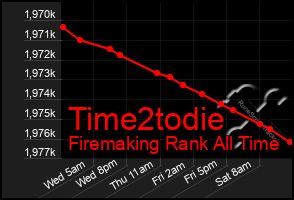 Total Graph of Time2todie
