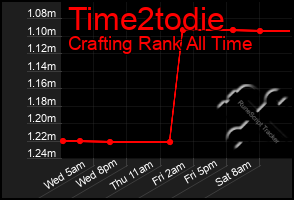 Total Graph of Time2todie