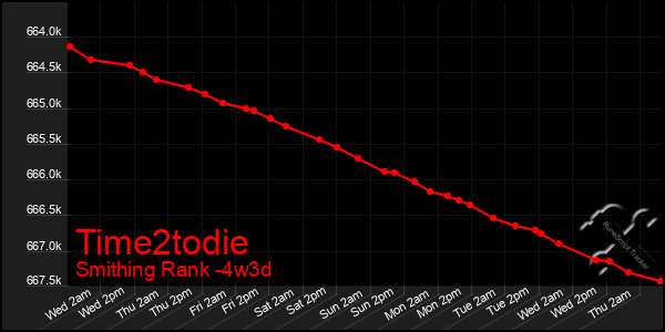Last 31 Days Graph of Time2todie
