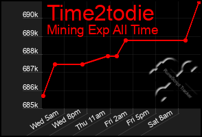 Total Graph of Time2todie