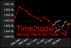 Total Graph of Time2todie