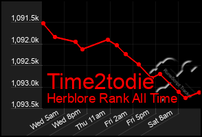 Total Graph of Time2todie