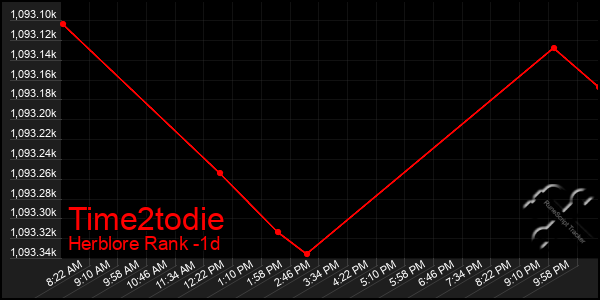 Last 24 Hours Graph of Time2todie
