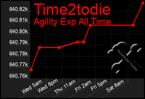 Total Graph of Time2todie