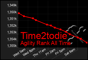 Total Graph of Time2todie