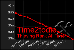 Total Graph of Time2todie