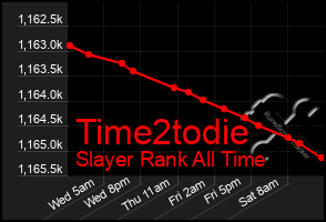 Total Graph of Time2todie