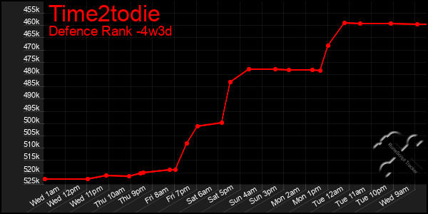 Last 31 Days Graph of Time2todie