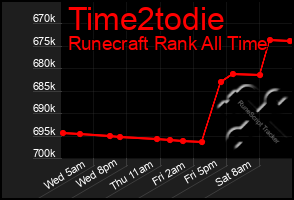 Total Graph of Time2todie