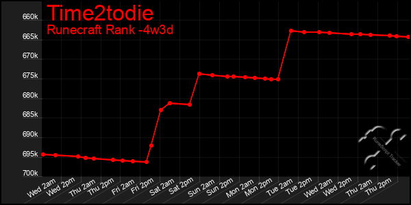 Last 31 Days Graph of Time2todie