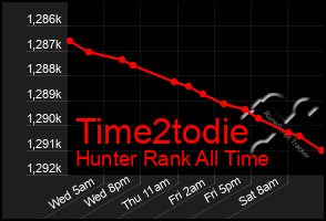 Total Graph of Time2todie