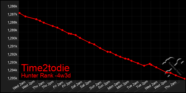 Last 31 Days Graph of Time2todie