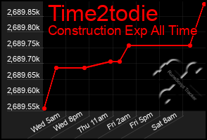Total Graph of Time2todie