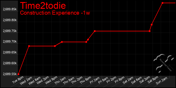 Last 7 Days Graph of Time2todie