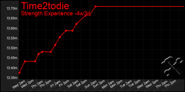 Last 31 Days Graph of Time2todie