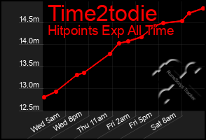 Total Graph of Time2todie
