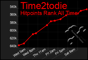 Total Graph of Time2todie