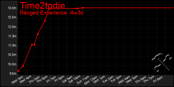 Last 31 Days Graph of Time2todie