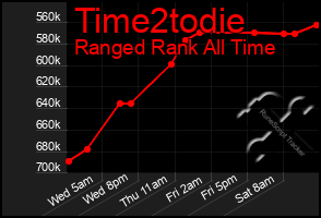 Total Graph of Time2todie
