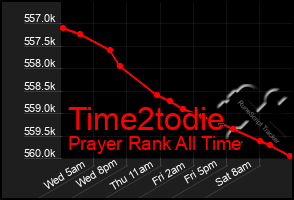 Total Graph of Time2todie